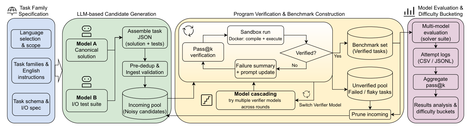 CodeFORGE framework: task specification, candidate generation, sandbox verification, benchmark construction, and model evaluation.