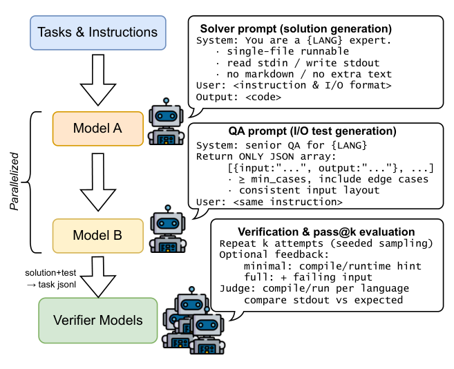 CodeFORGE diagram: separate solution and test generation followed by model-based verification.